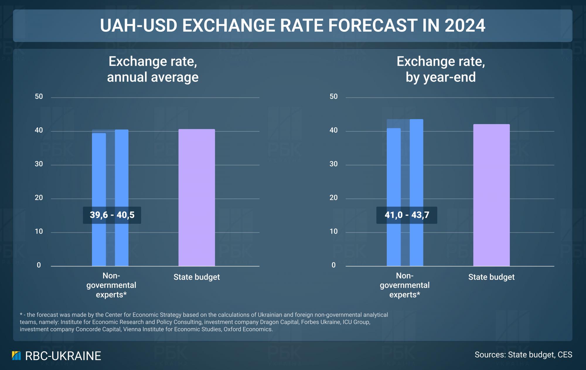 Exchange rate, prices, salaries: What awaits Ukrainians and economy by year-end